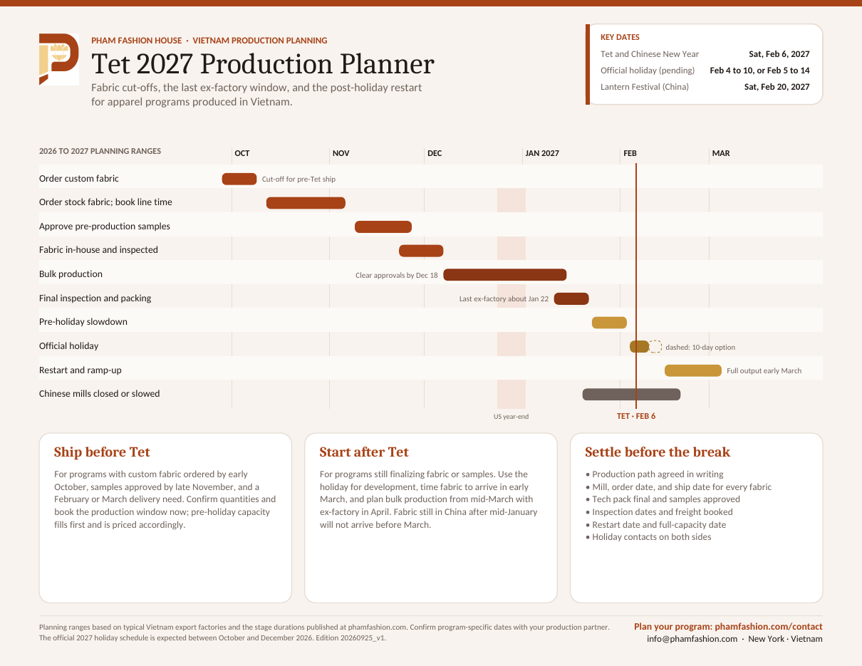 Preview of the one-page Tet 2027 Production Planner, showing a timeline from October 2026 to March 2027 with fabric cut-offs, bulk production, the Tet holiday, and the post-holiday restart