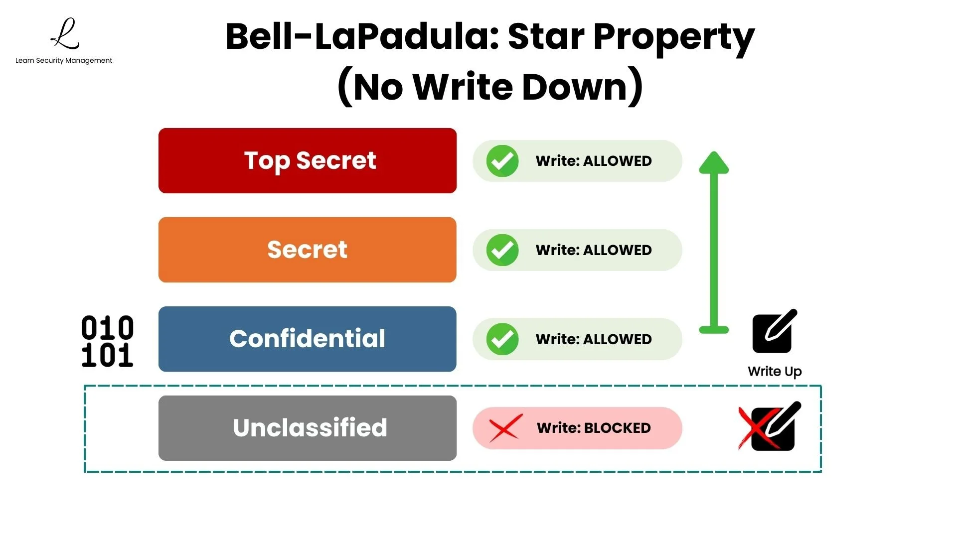 Bell-LaPadula Star Property diagram showing No Write Down rule: user with Confidential clearance allowed to write to Top Secret, Secret, and Confidential, blocked from writing to Unclassified