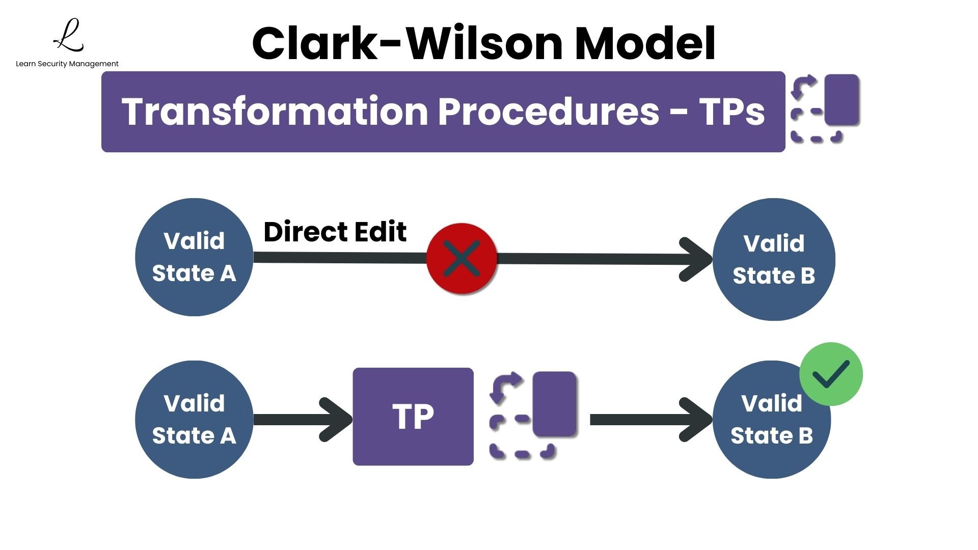 Clark-Wilson Transformation Procedures showing how direct edits are blocked while TPs ensure valid state transitions