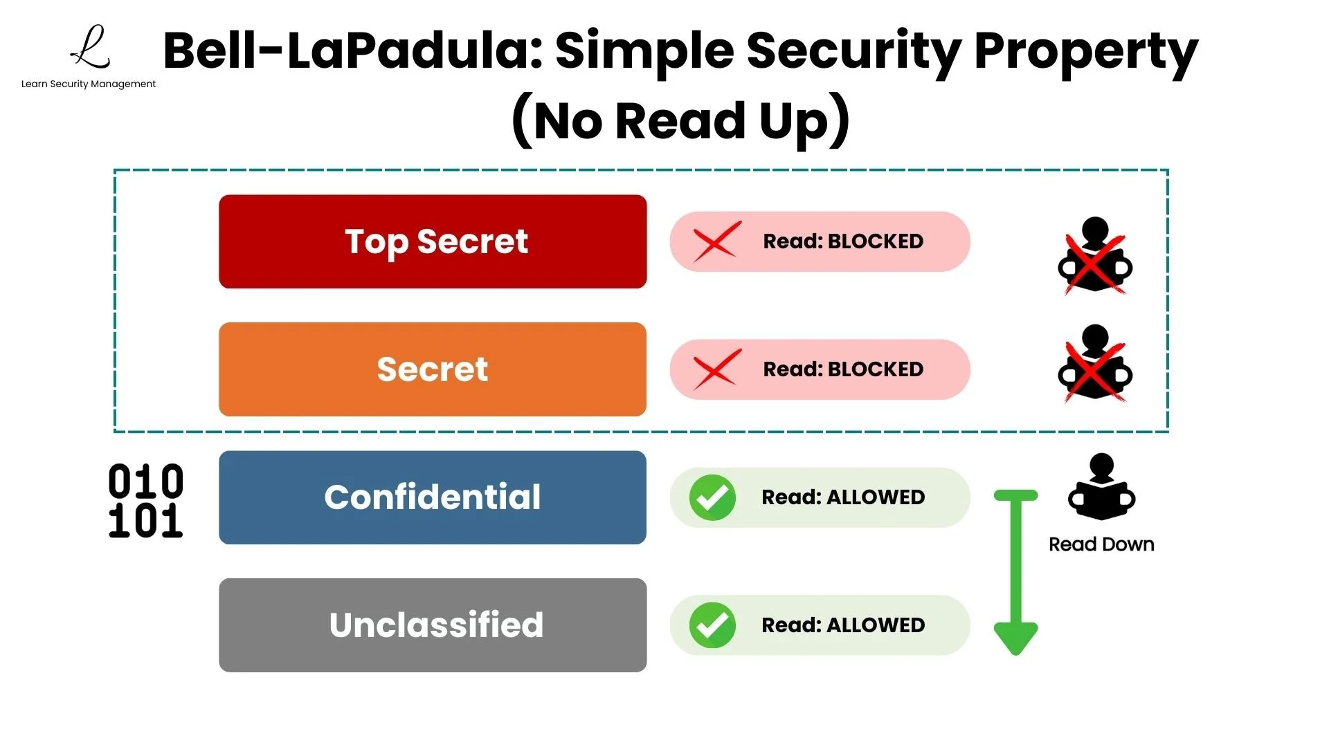 Bell-LaPadula Simple Security Property diagram showing No Read Up rule: user with Confidential clearance blocked from reading Top Secret and Secret, allowed to read Confidential and Unclassified