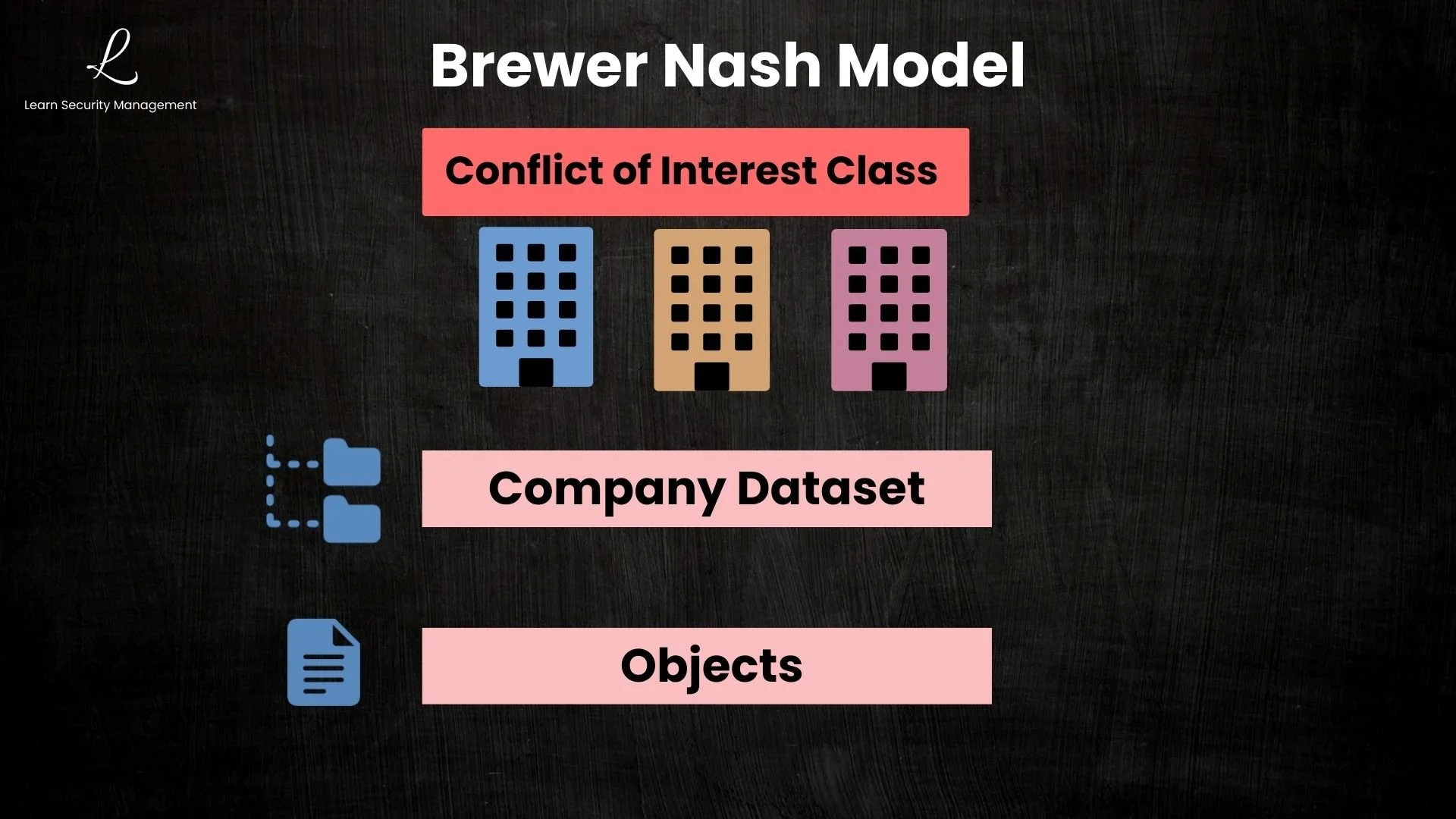 Brewer and Nash Model overview diagram showing conflict of interest classes and the Chinese Wall access control mechanism