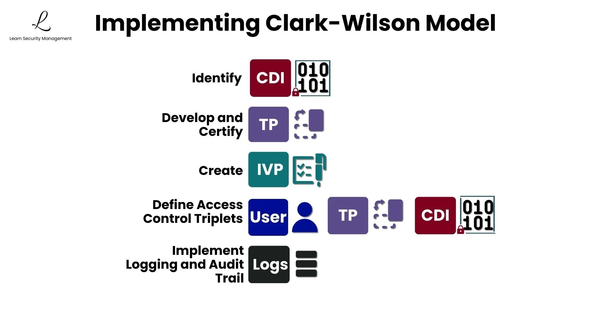 Clark-Wilson Model implementation steps showing the five key requirements for deploying the model