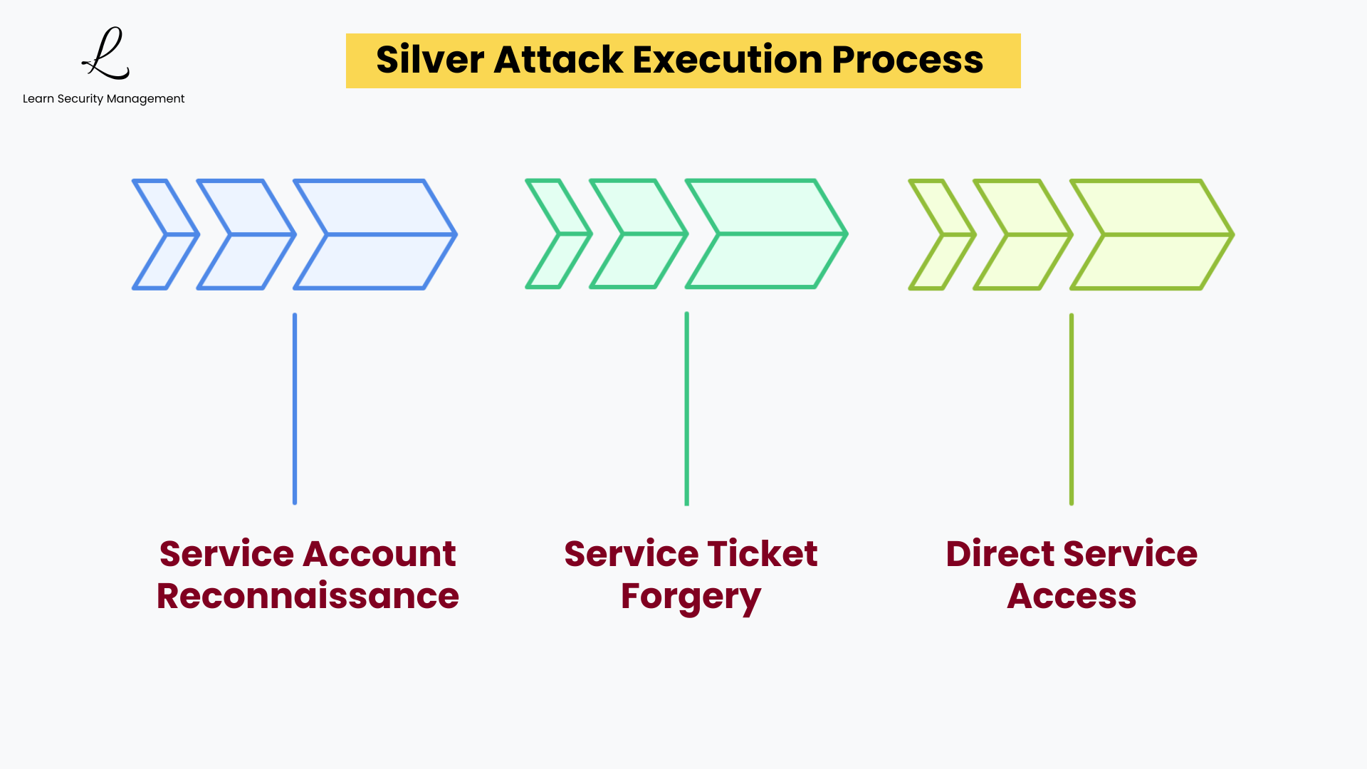 Silver Ticket attack execution process flow diagram showing three main steps