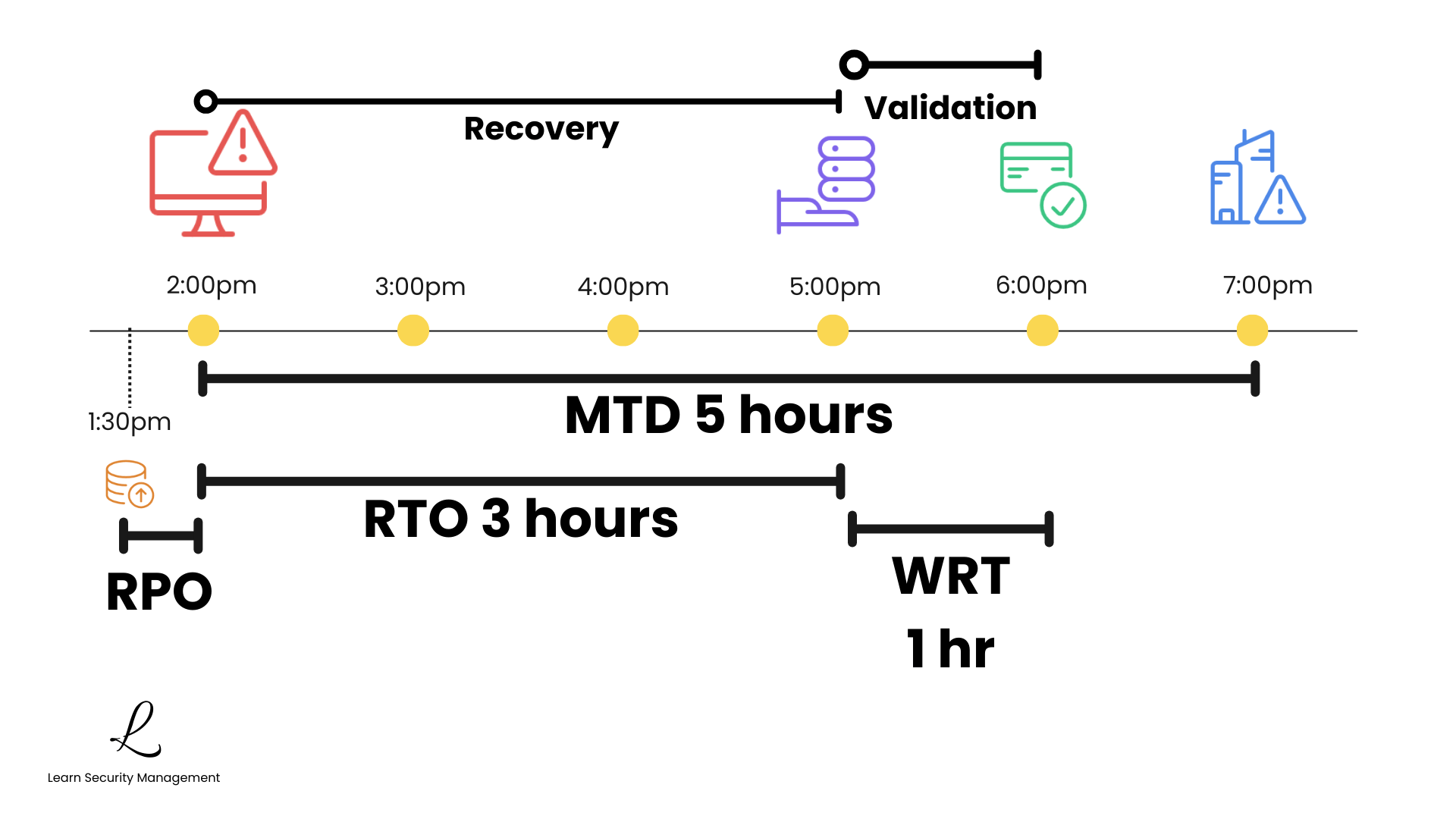 Practical example timeline showing a ransomware attack recovery scenario with specific RPO, RTO, WRT, and MTD values