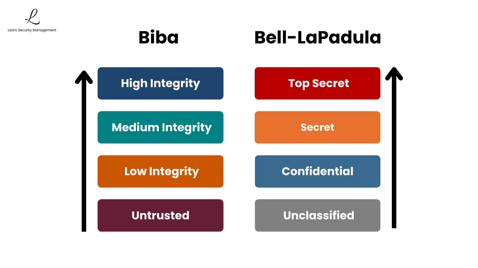 Detailed comparison of Biba Integrity Model versus Bell-LaPadula Confidentiality Model showing opposite security goals