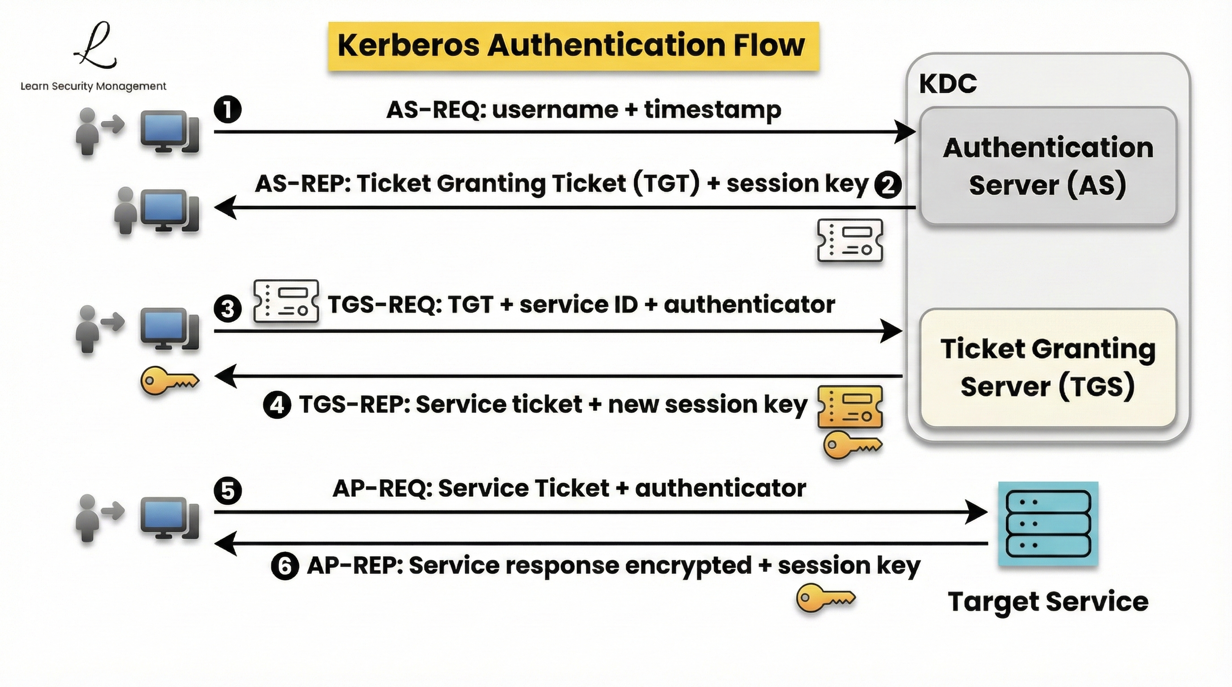 Complete Kerberos authentication flow showing the AS exchange, TGT issuance, TGS exchange, and Service Ticket usage in a normal authentication scenario