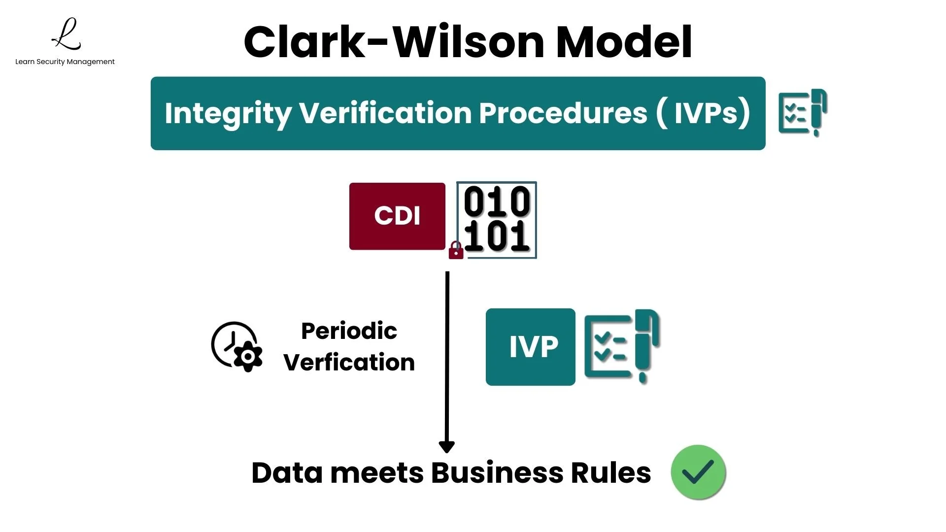 Clark-Wilson Integrity Verification Procedures (IVPs) validating that Constrained Data Items maintain their integrity