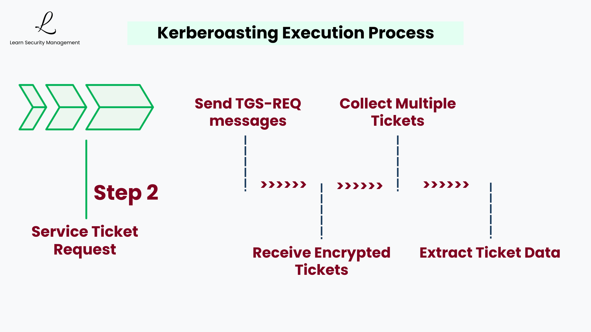 Step 2 Service Ticket Request: using standard Kerberos TGS-REQ to obtain service tickets encrypted with service account hashes