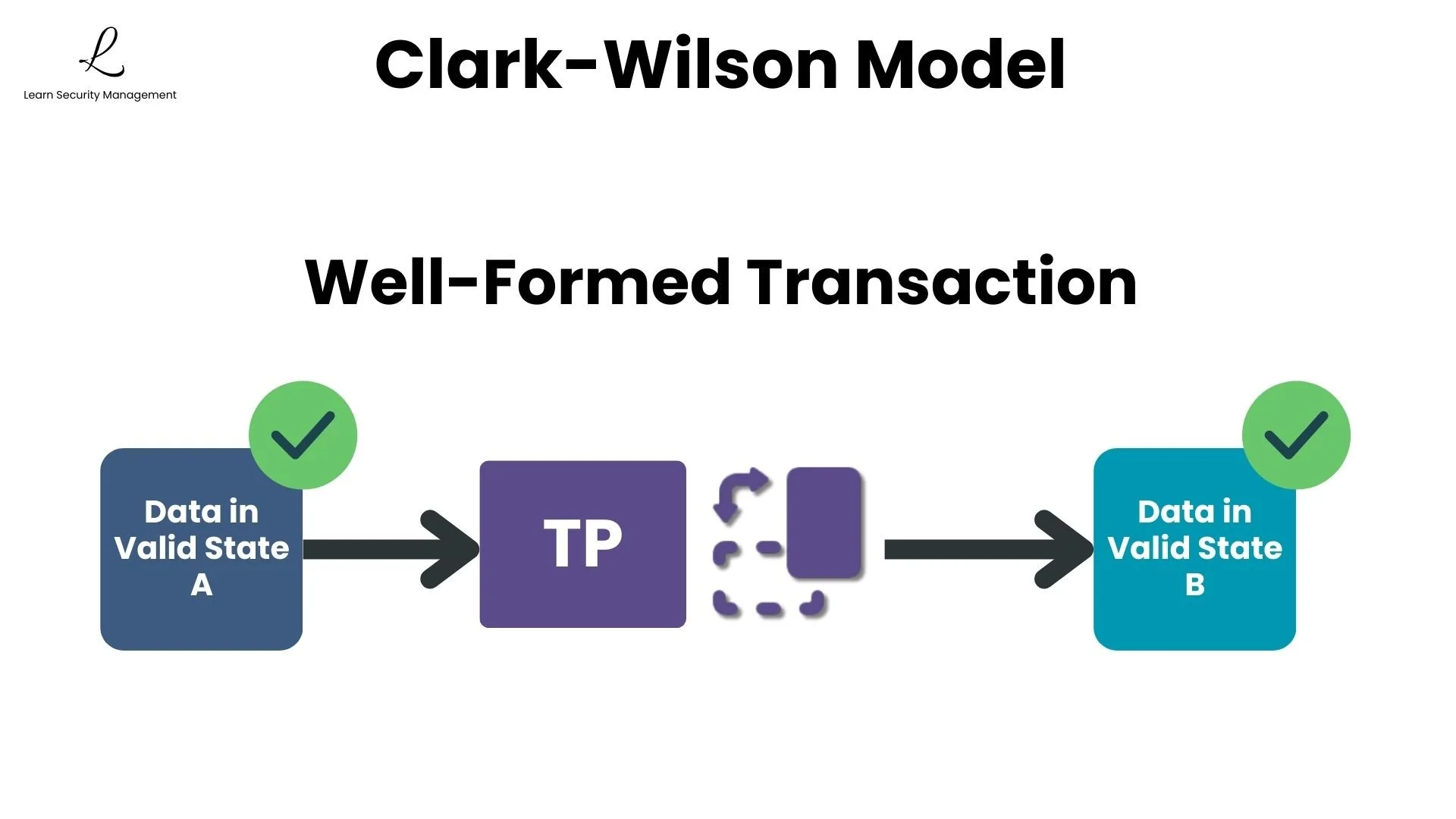 Clark-Wilson well-formed transaction showing atomic operations that move data from one valid state to another