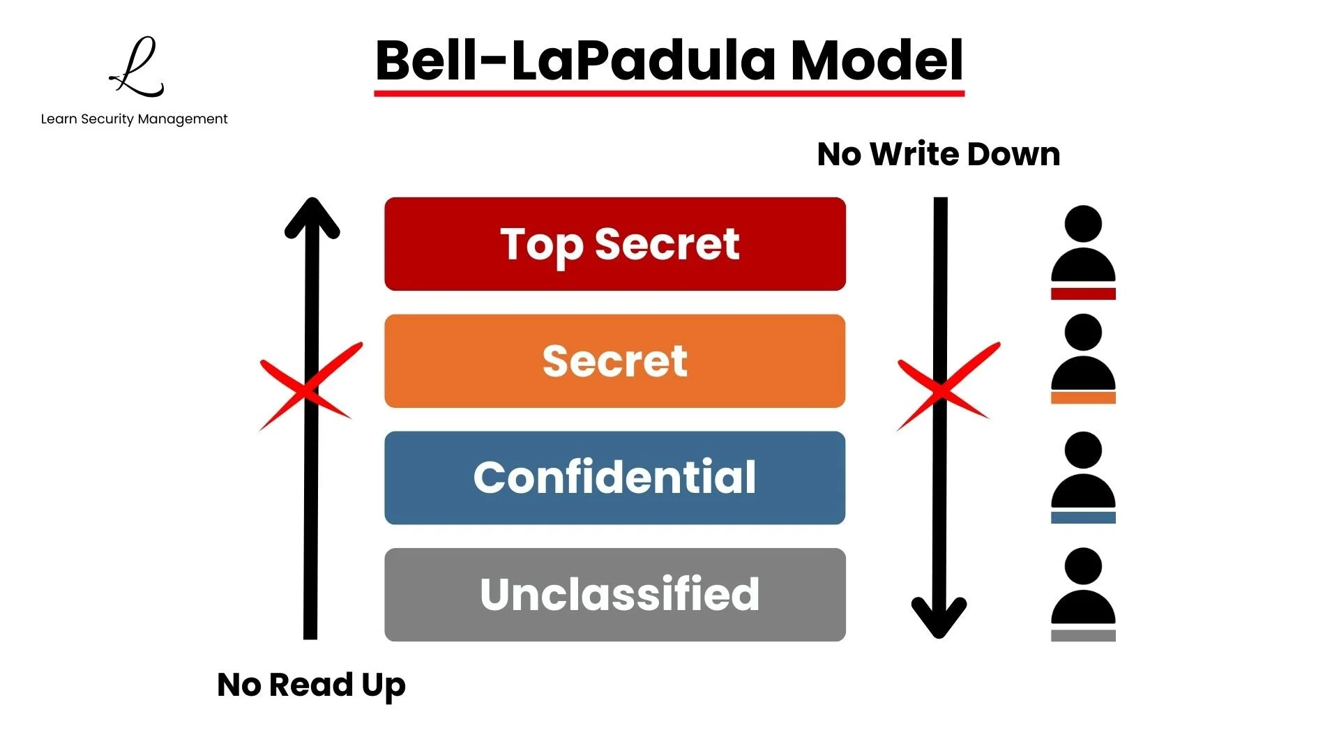 Bell-LaPadula Model overview diagram showing security levels (Top Secret, Secret, Confidential, Unclassified) with No Read Up and No Write Down rules