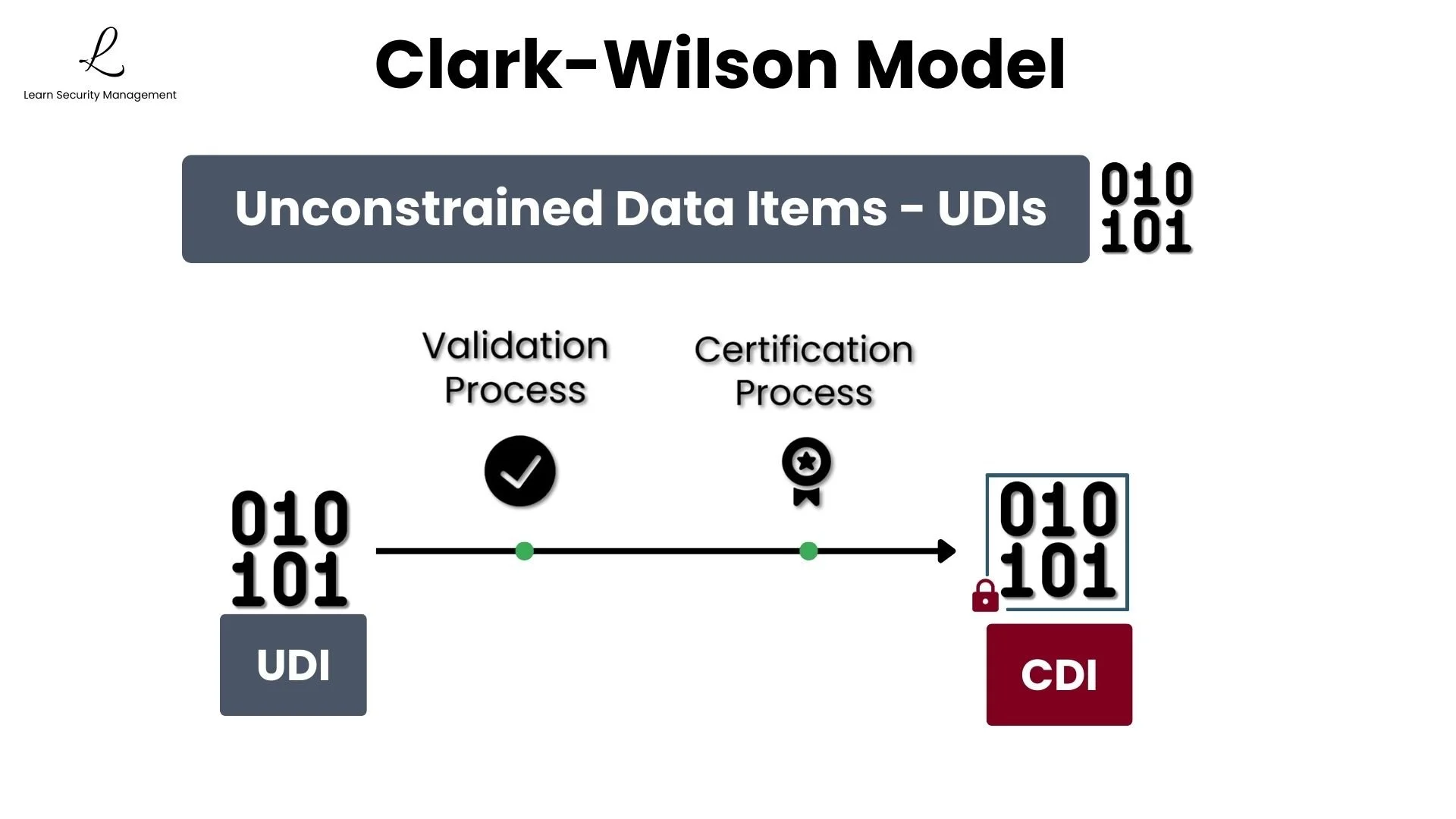 Clark-Wilson Model showing how Unconstrained Data Items (UDIs) are validated and transformed into Constrained Data Items (CDIs)