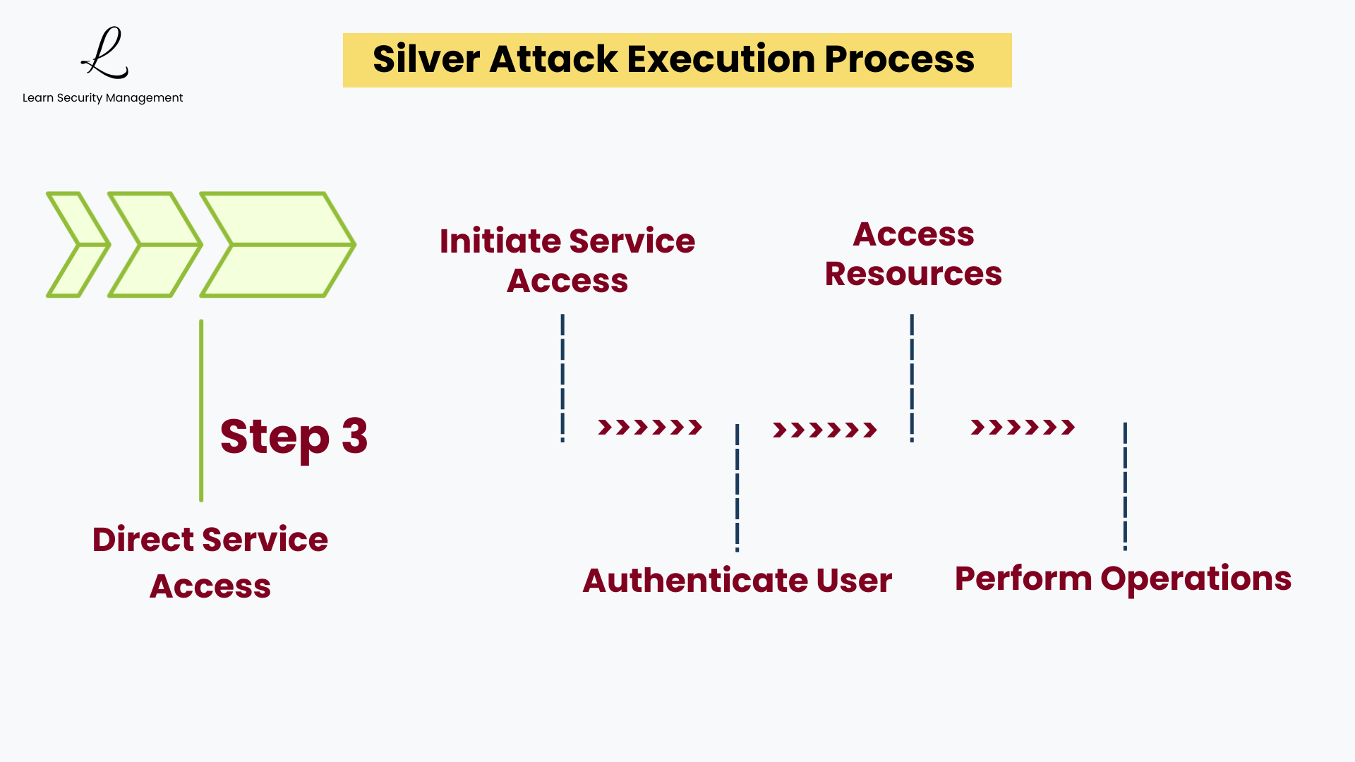Step 3 of Silver Ticket attack showing direct service access bypassing KDC