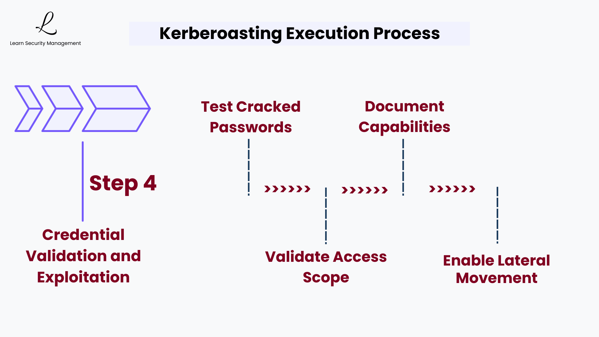 Step 4 Credential Validation and Exploitation: verifying cracked credentials and leveraging service account access for lateral movement