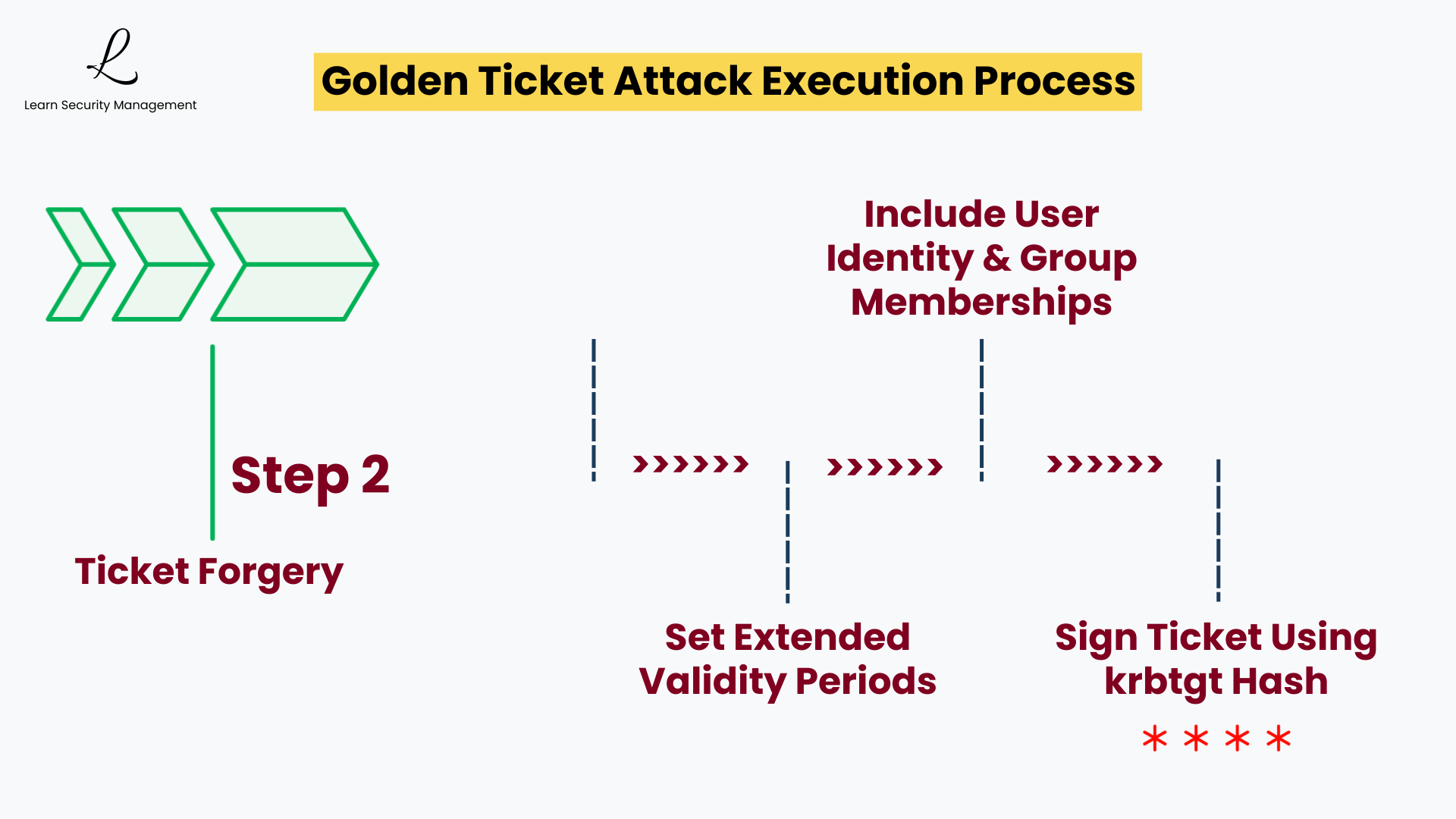 Step 2 Ticket Forgery: creating custom TGT with arbitrary permissions, extended validity, and forged group memberships