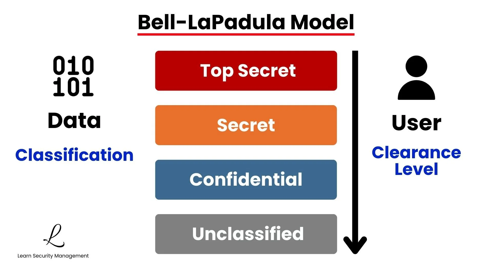 Bell-LaPadula security hierarchy showing data classification levels on left and user clearance levels on right, from Top Secret to Unclassified