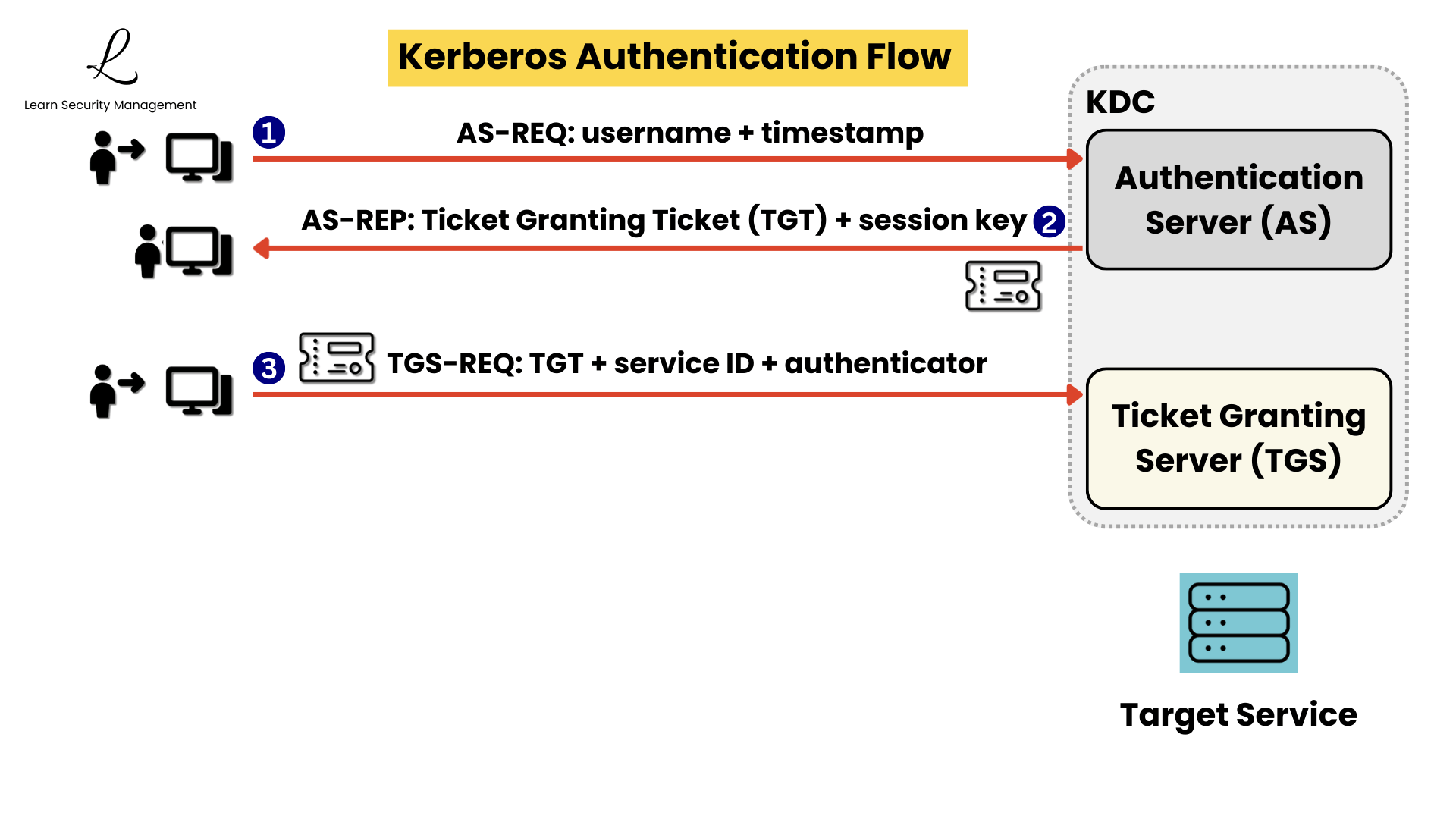 Kerberos Step 3