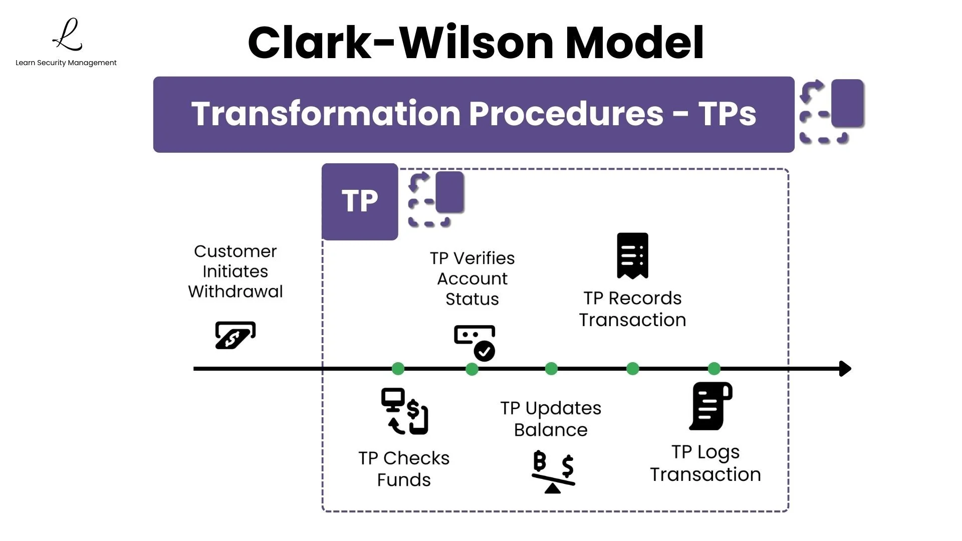Clark-Wilson Transformation Procedures banking example showing how withdrawals must go through certified procedures