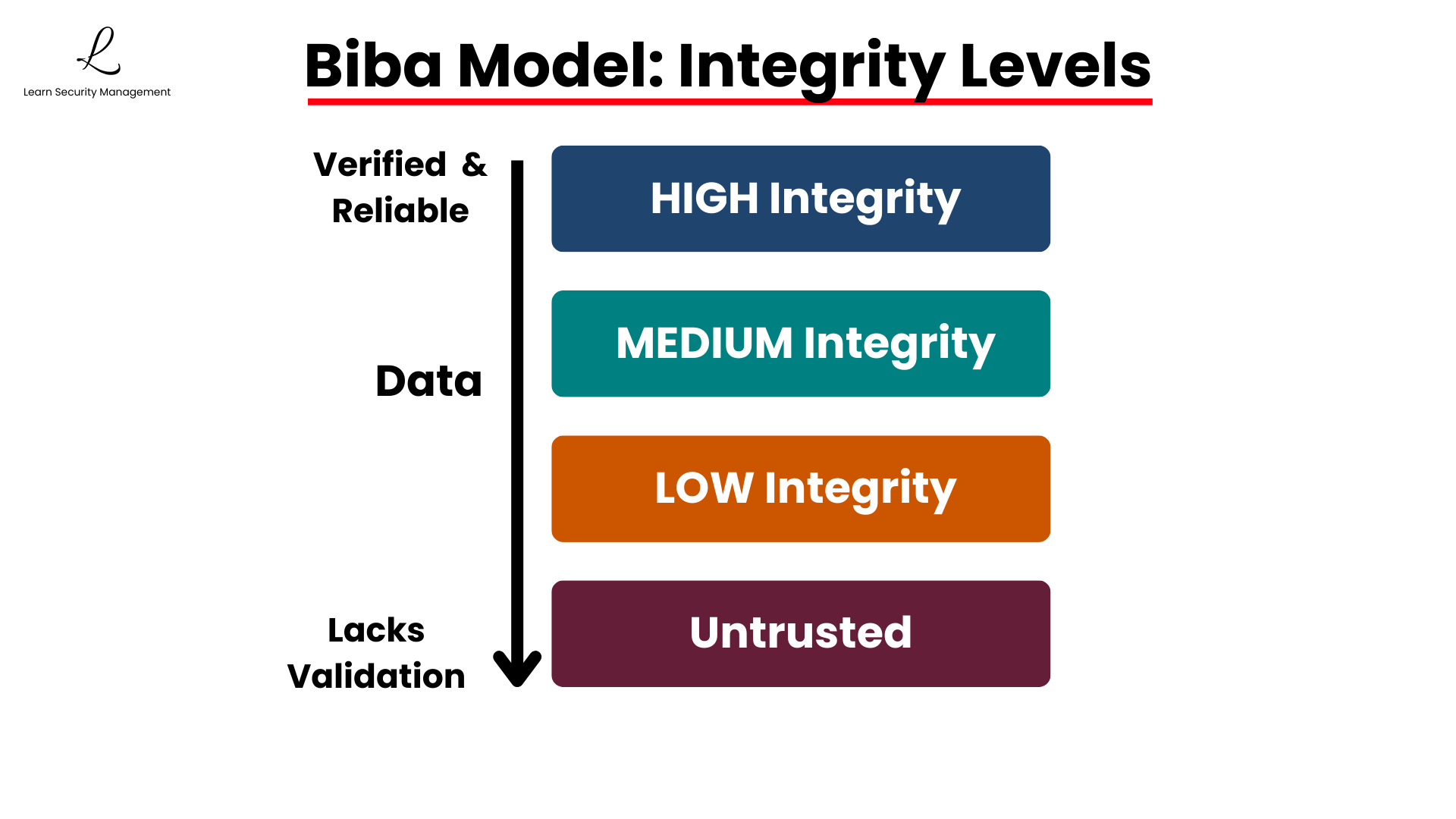 Biba Integrity Model overview diagram showing integrity levels and information flow rules: No Read Down and No Write Up