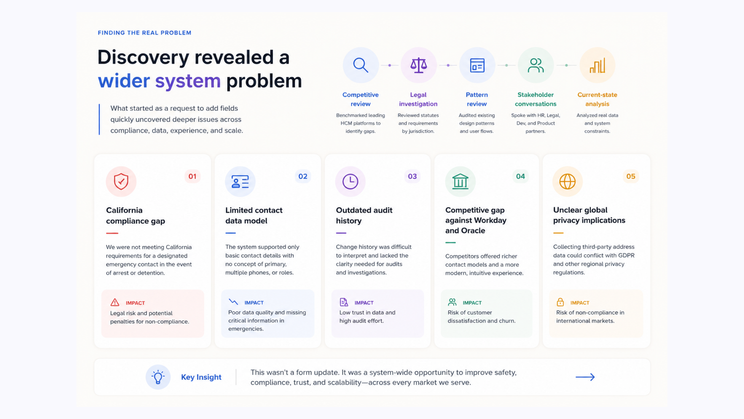 Discovery findings across compliance, data modeling, audit history, global privacy, and user expectations