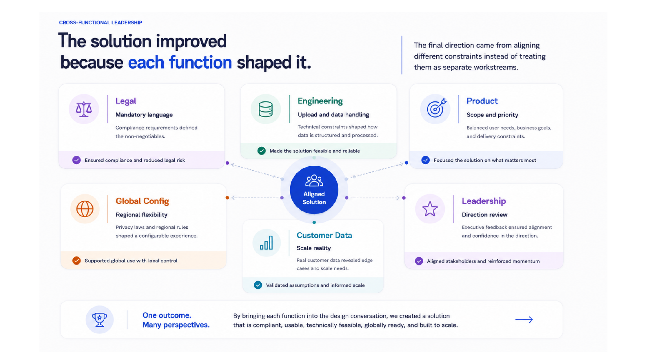 Cross-functional alignment across Legal, Engineering, Product, Global Configuration, Customer Data, and Leadership