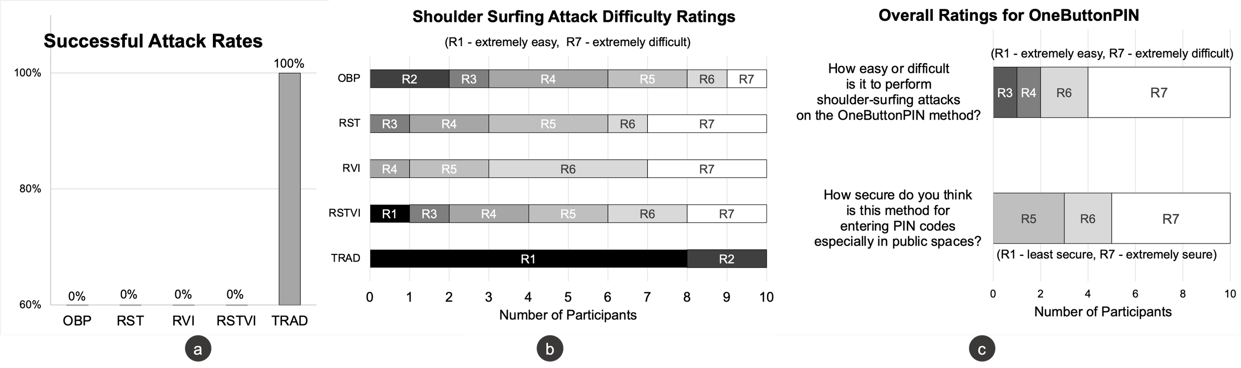 Security study black and white results
