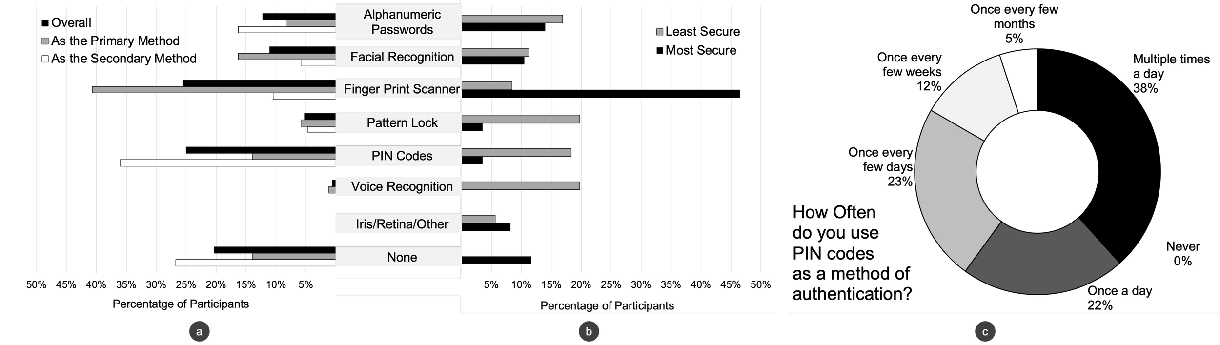 Additional survey results figure