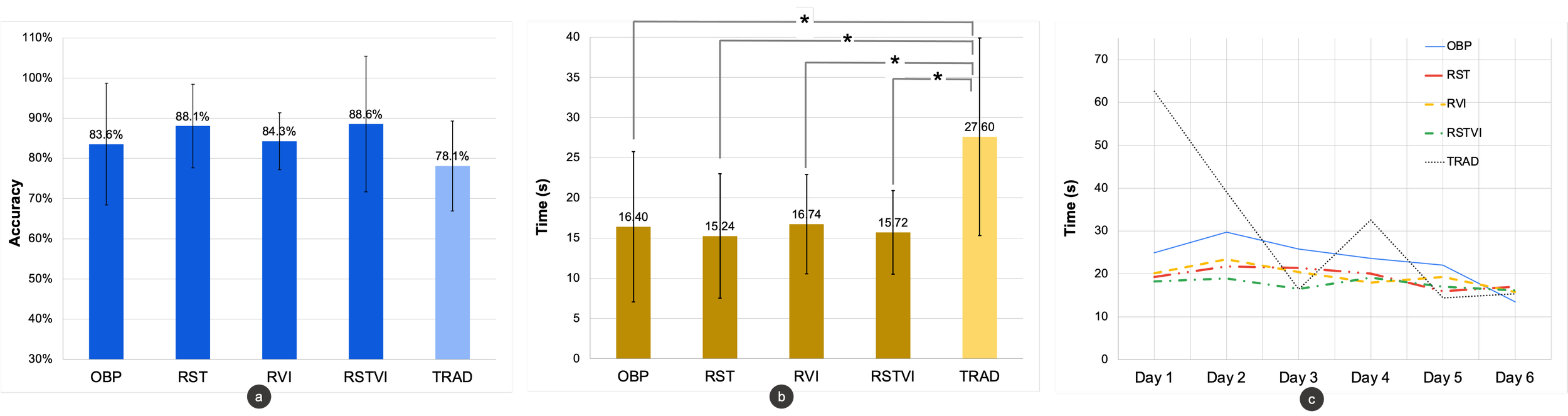 Study 1 additional results