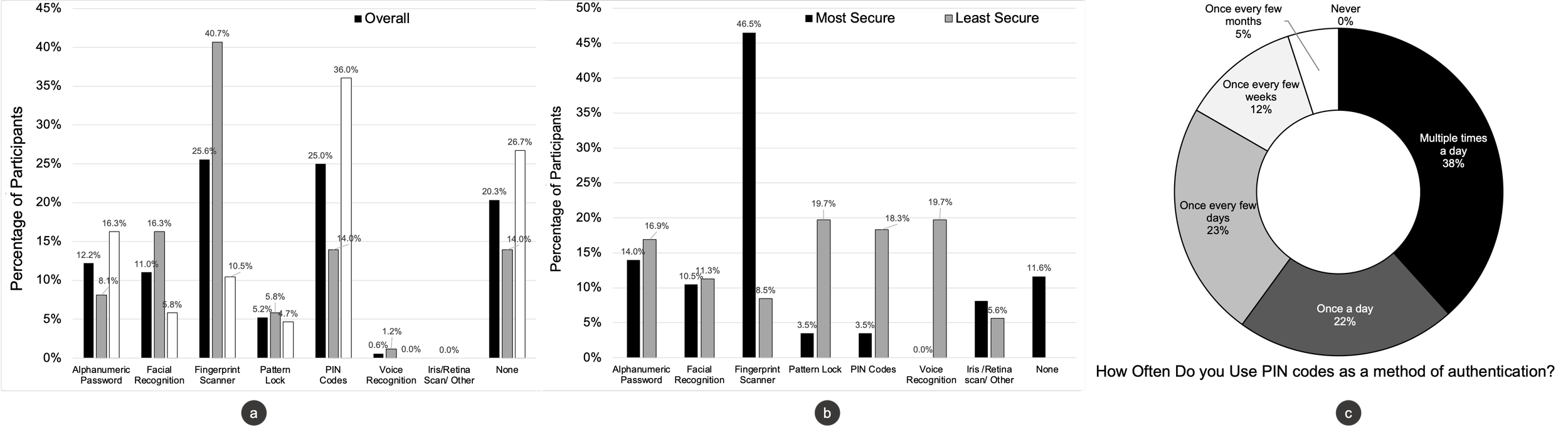 Survey results figure