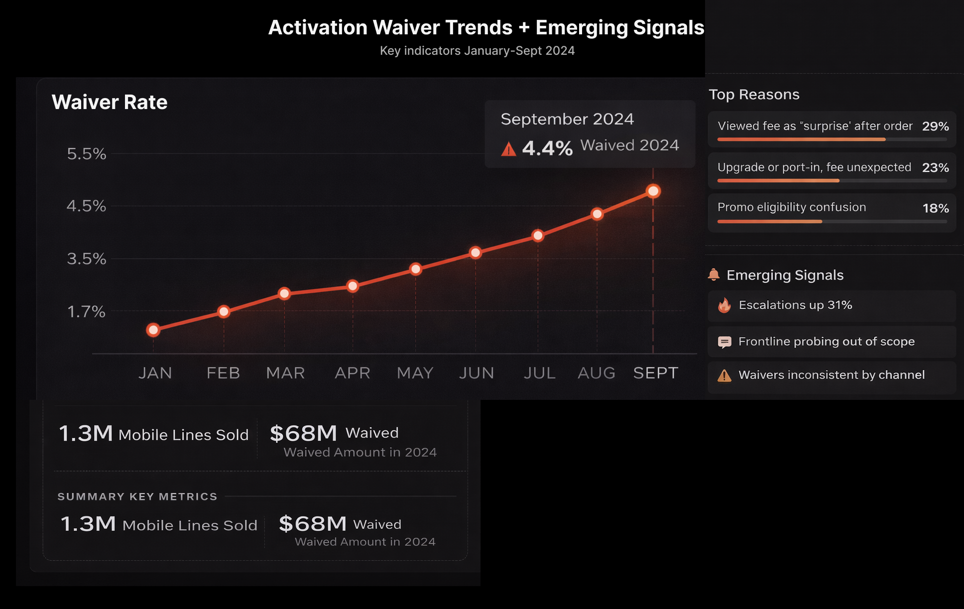 Activation waiver trends