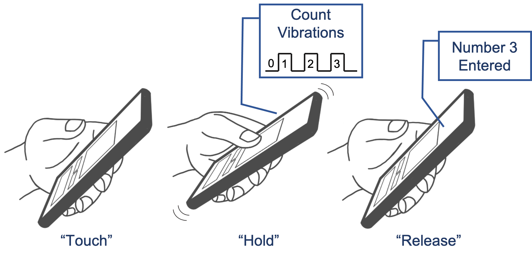 OneButton PIN interaction figure