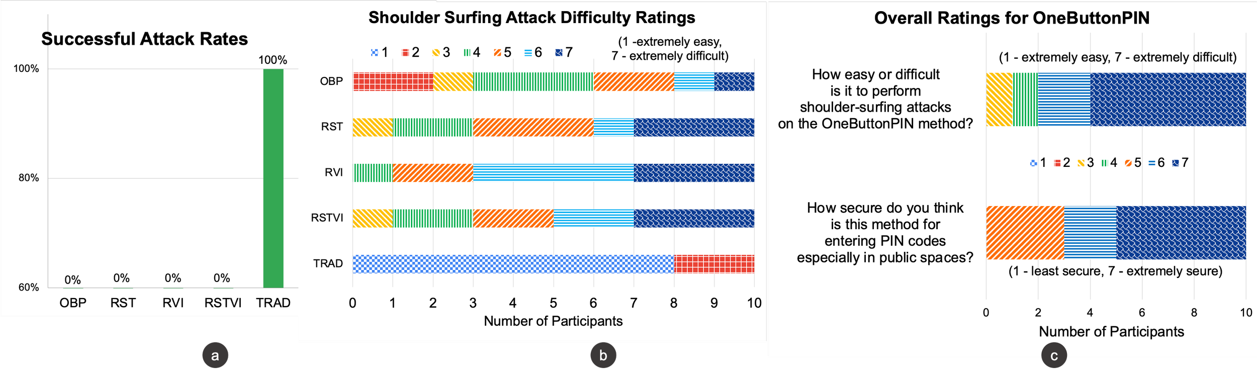Security study results