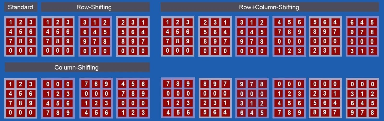 Row shift and column shift explanation