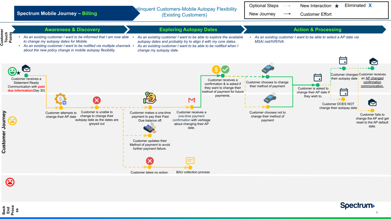 Journey map for AutoPay Flexibility