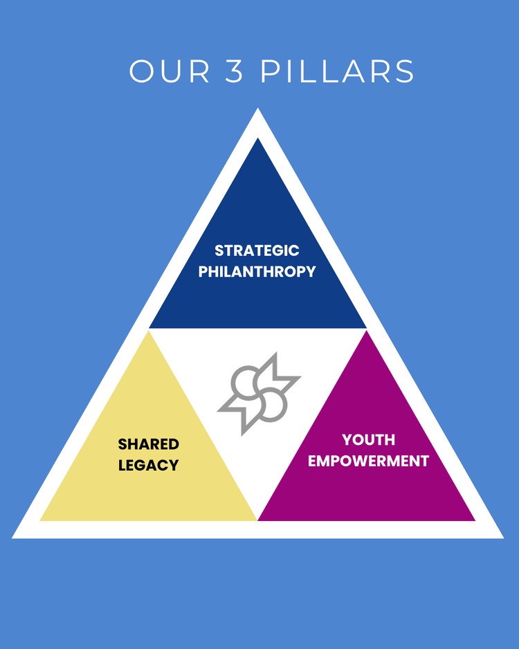 Our 3 Pillars graphic: strategic philanthropy, shared legacy, youth empowerment