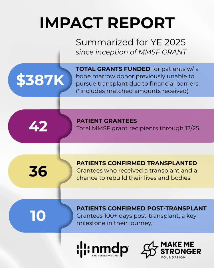 Impact report summary card for year-end 2025: $387K grants and 42 patient grantees
