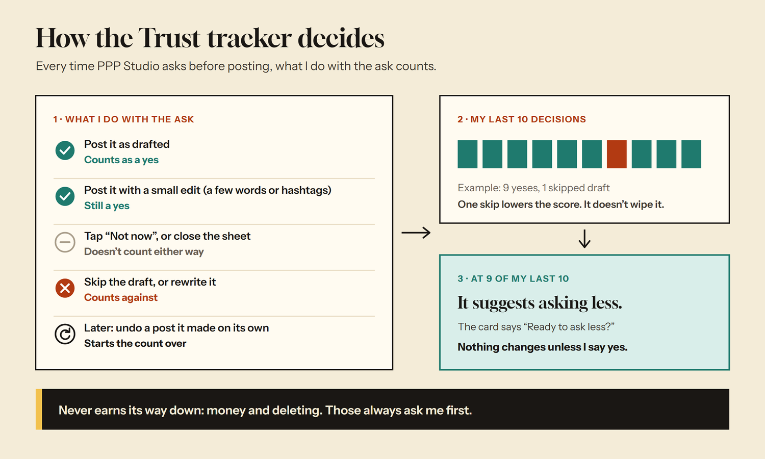 How the Trust tracker decides. Posting as drafted or with a small edit counts as a yes. Not now or closing the sheet doesn’t count either way. Skipping or rewriting a draft counts against. Later, undoing a post it made on its own will start the count over. At 9 of my last 10, it suggests asking less, and nothing changes unless I say yes. Money and deleting never earn their way down.