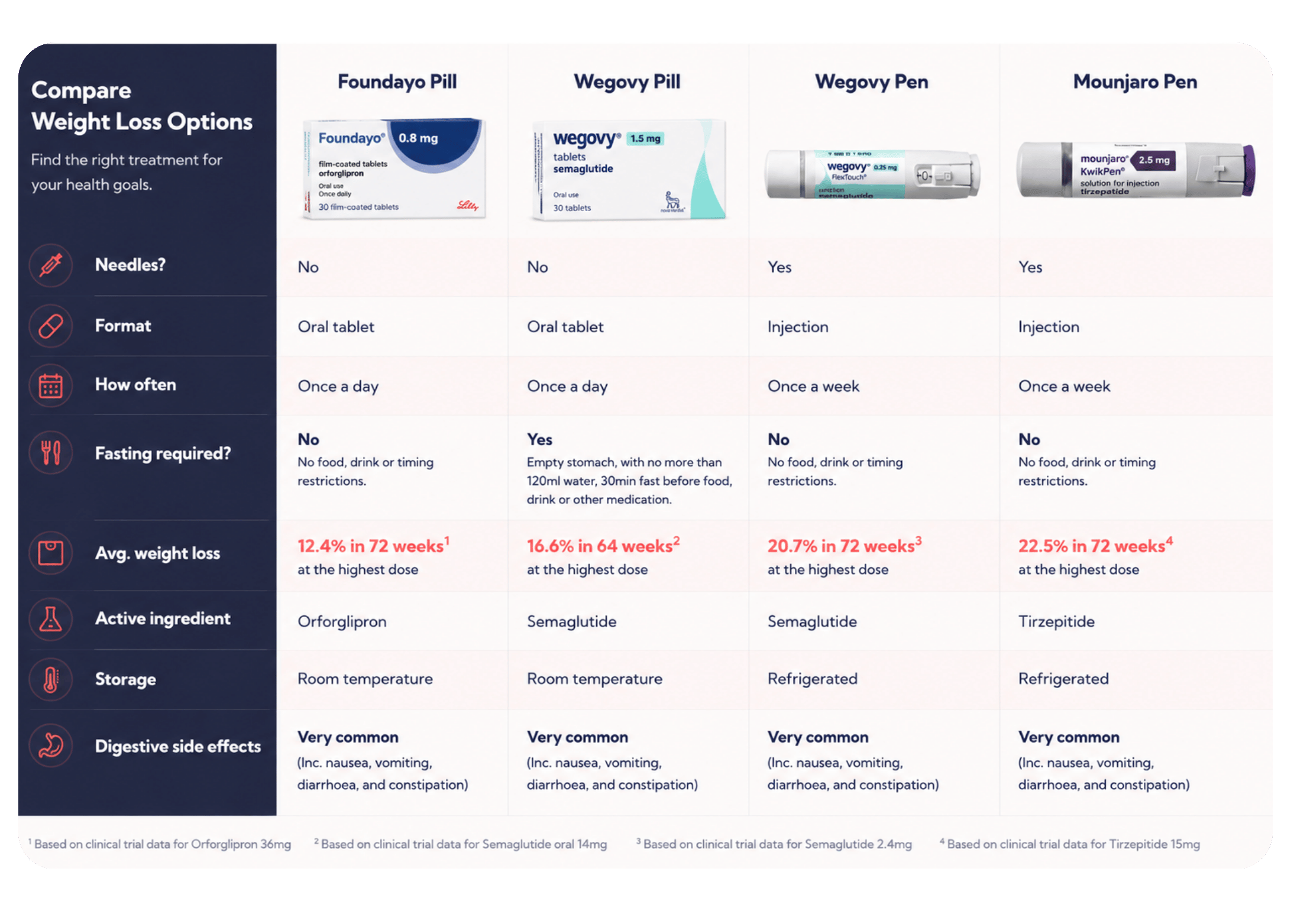 Compare Foundayo to other weight loss options