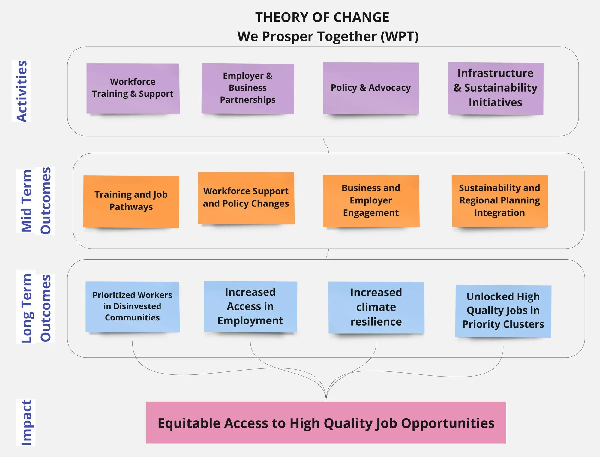 Theory of change for We Prosper Together, from activities to outcomes to impact