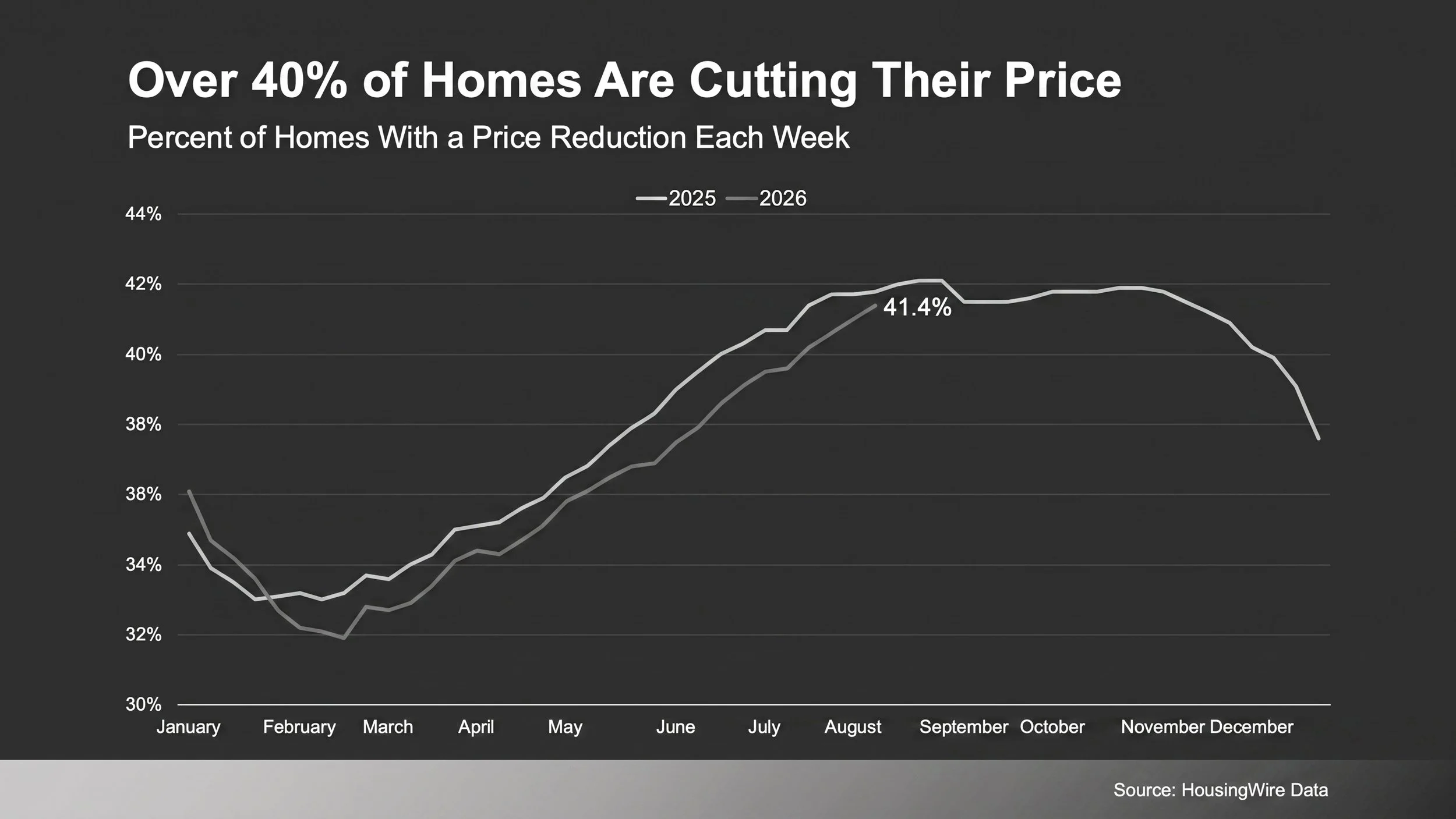 Housing market graphic illustrating home price reductions in 2026