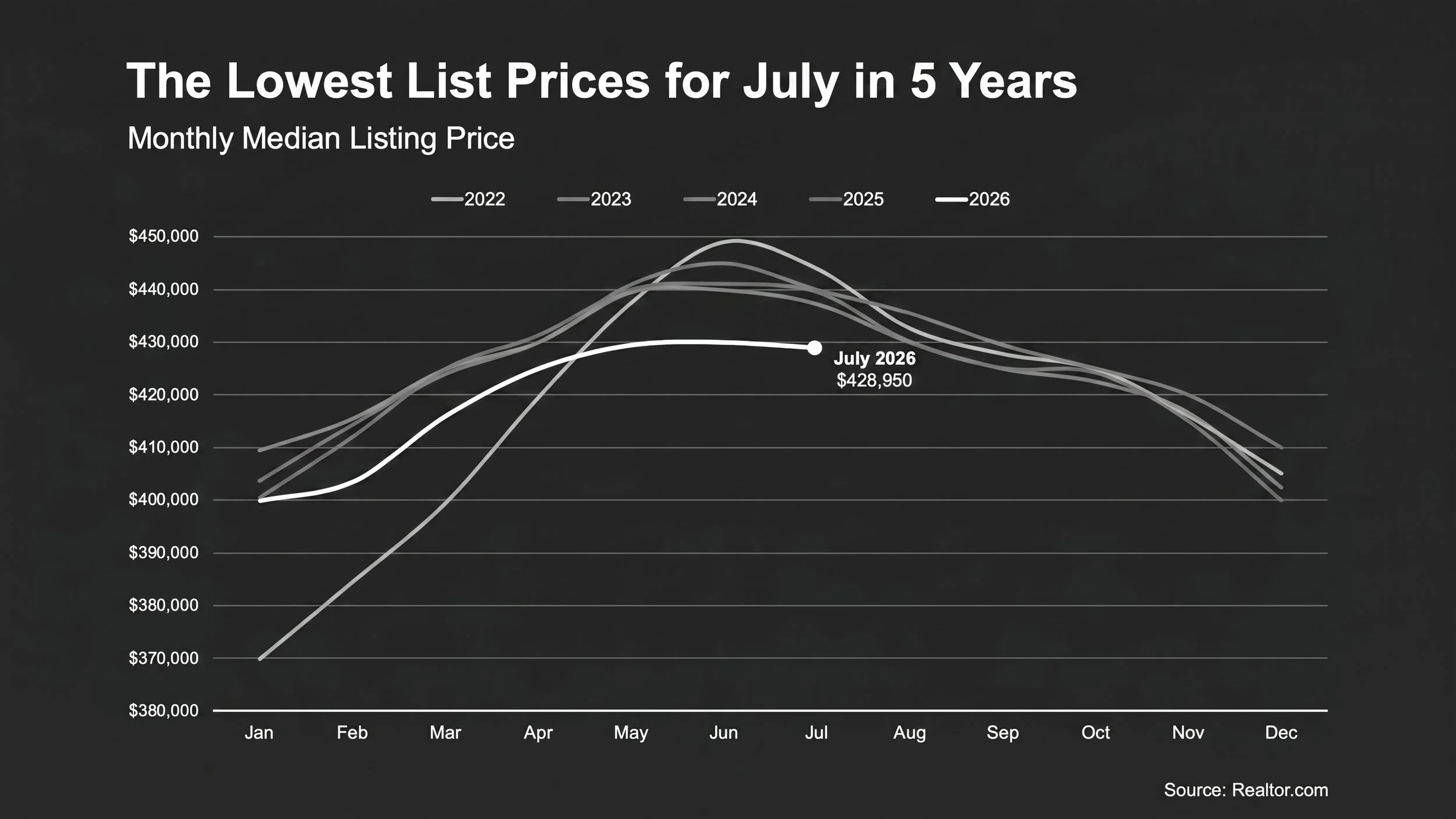 Realtor.com July 2026 housing market graphic showing national listing price data