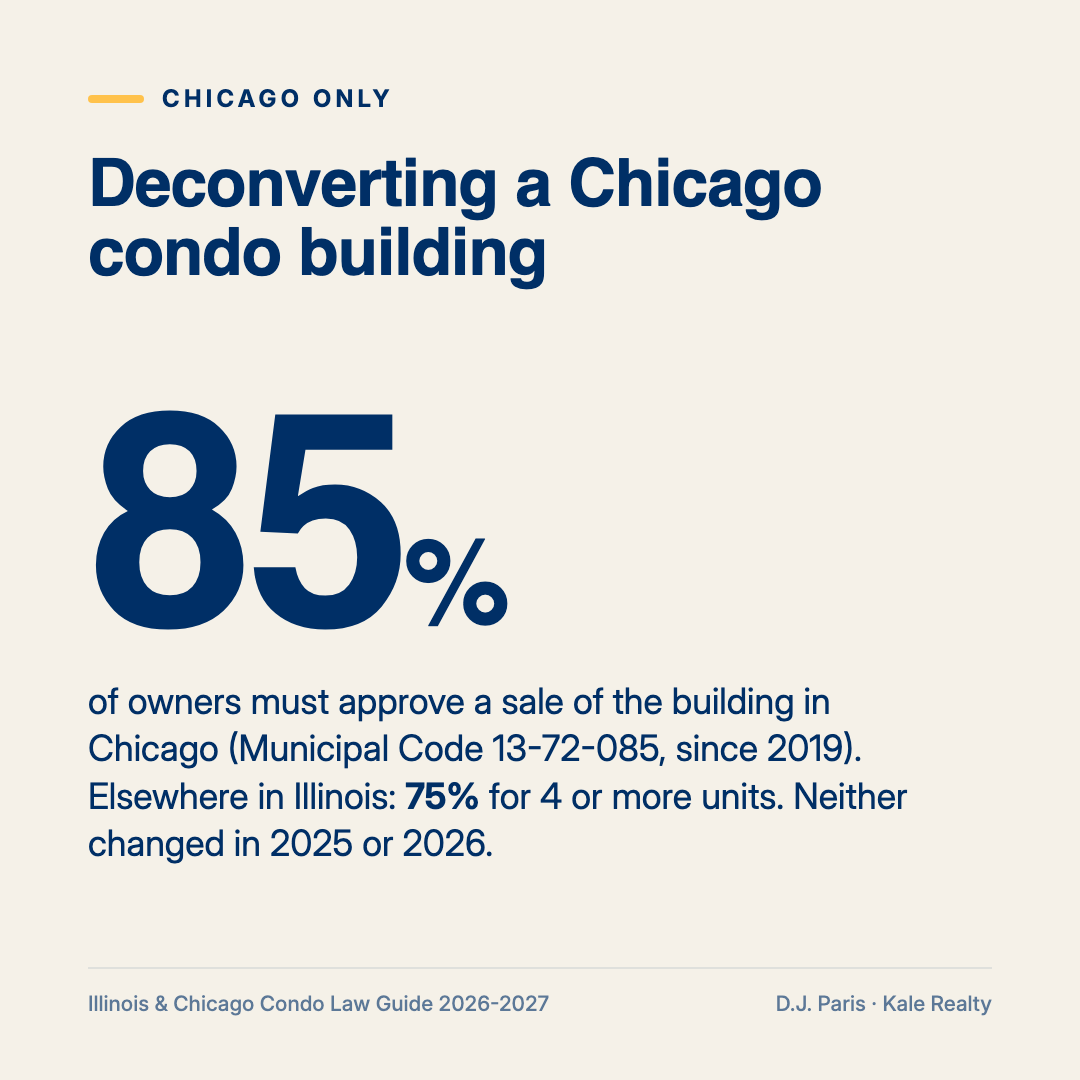 Chicago requires 85% of condo owners to approve a deconversion sale, compared with 75% elsewhere in Illinois