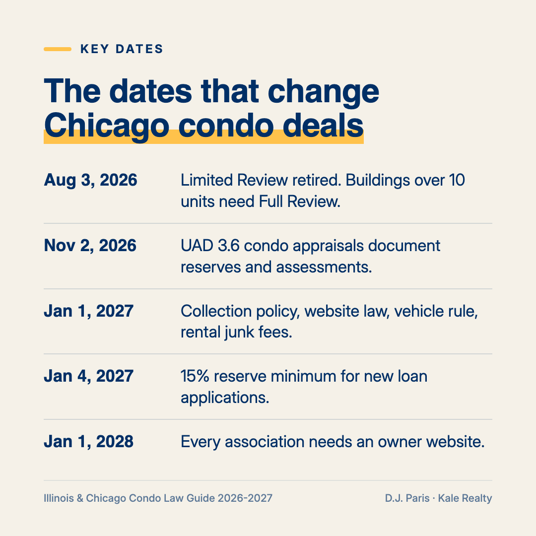 Key dates for Chicago condo transactions: August 3, 2026, November 2, 2026, January 1, 2027, January 4, 2027 and January 1, 2028