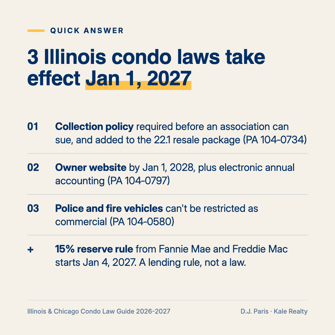 Three Illinois condo laws take effect January 1, 2027: a collection policy requirement (PA 104-0734), owner websites and electronic accounting (PA 104-0797), and protection for police and fire vehicles (PA 104-0580), plus the Fannie Mae and Freddie Mac 15% reserve rule on January 4, 2027