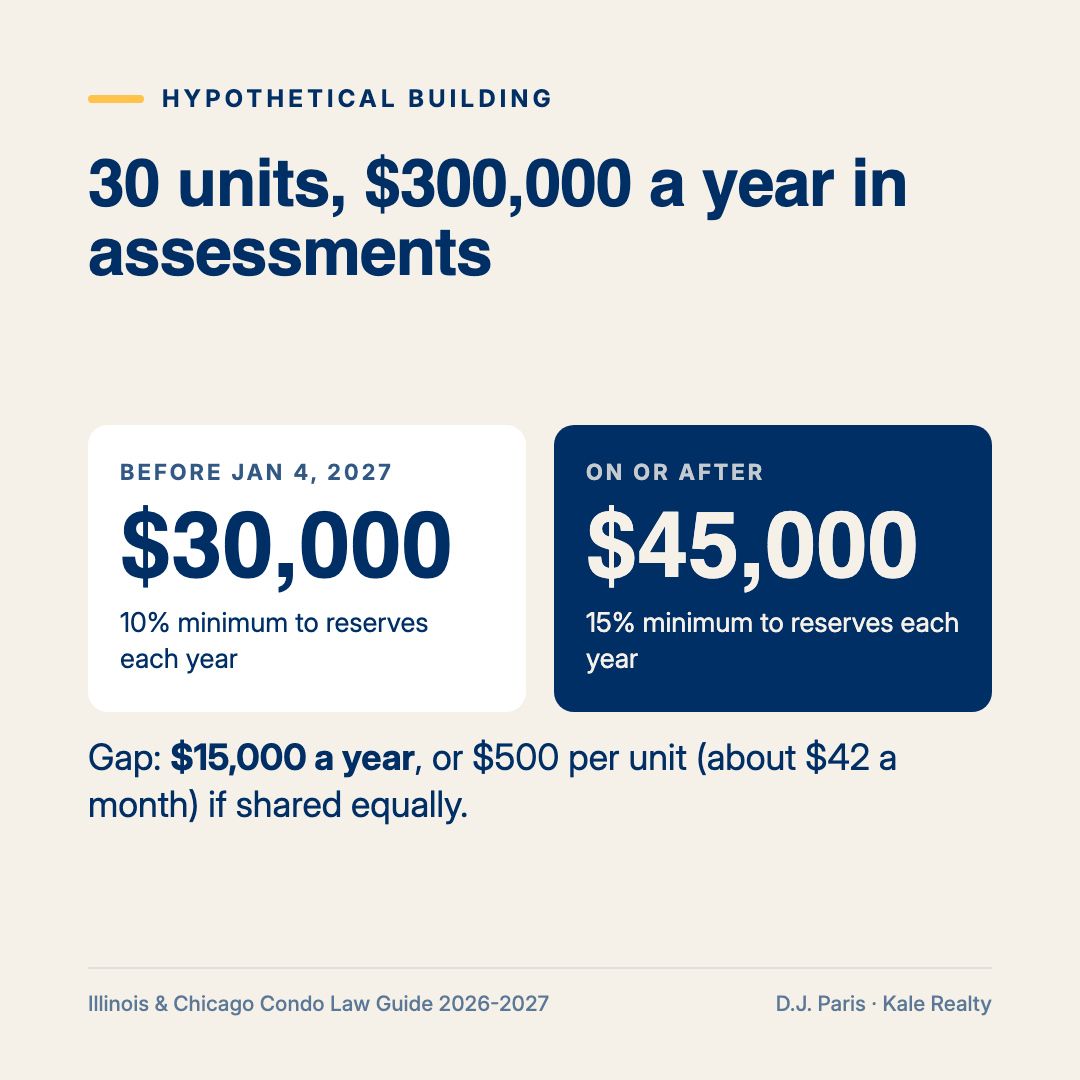 Example: a 30-unit condo building with $300,000 in assessments must budget $45,000 to reserves under the 15% rule, up from $30,000