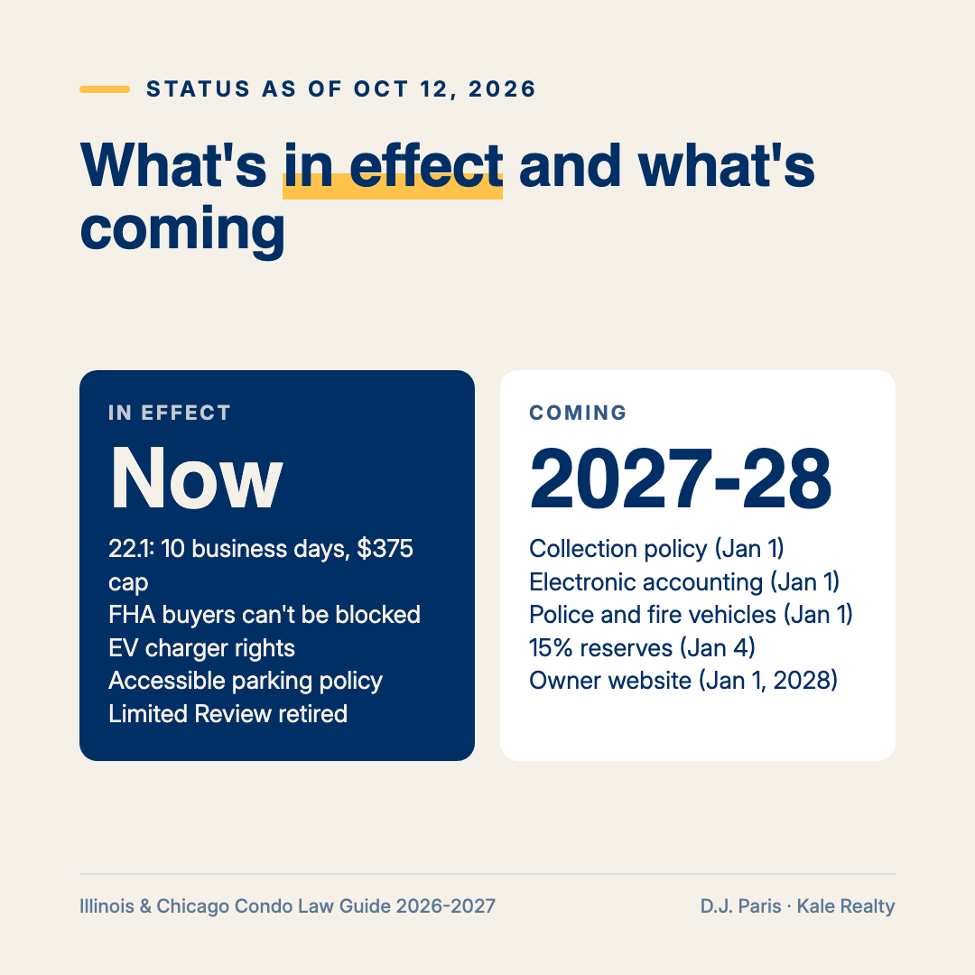 Illinois and Chicago condo rules in effect now compared with changes coming in 2027 and 2028