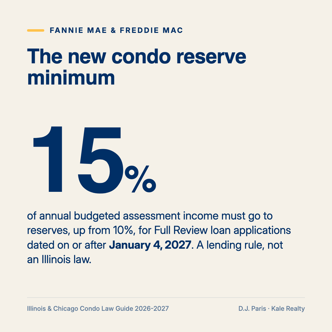 Fannie Mae and Freddie Mac require 15% of annual budgeted assessment income to go to condo reserves for applications on or after January 4, 2027