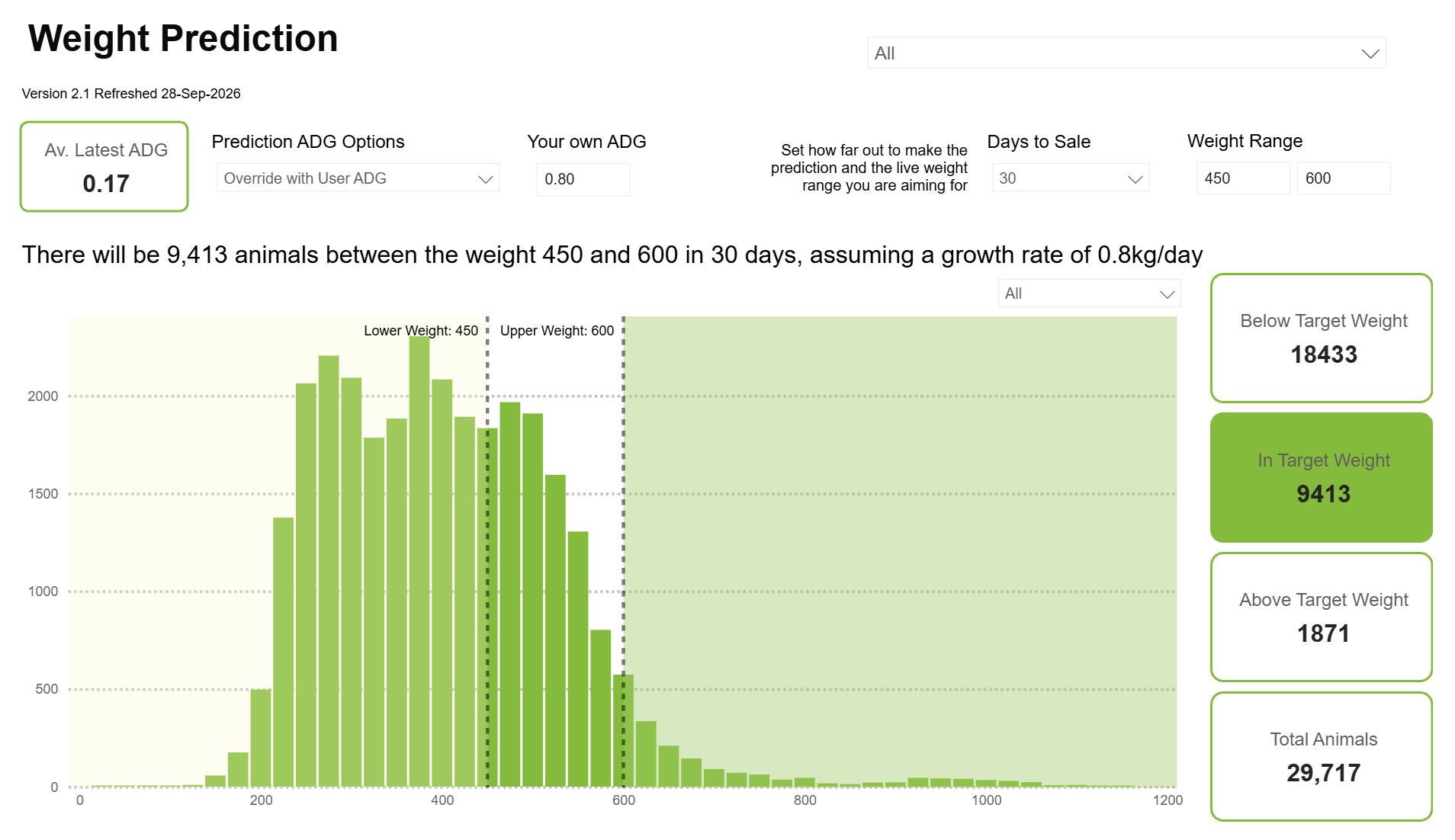 Weight Prediction dashboard