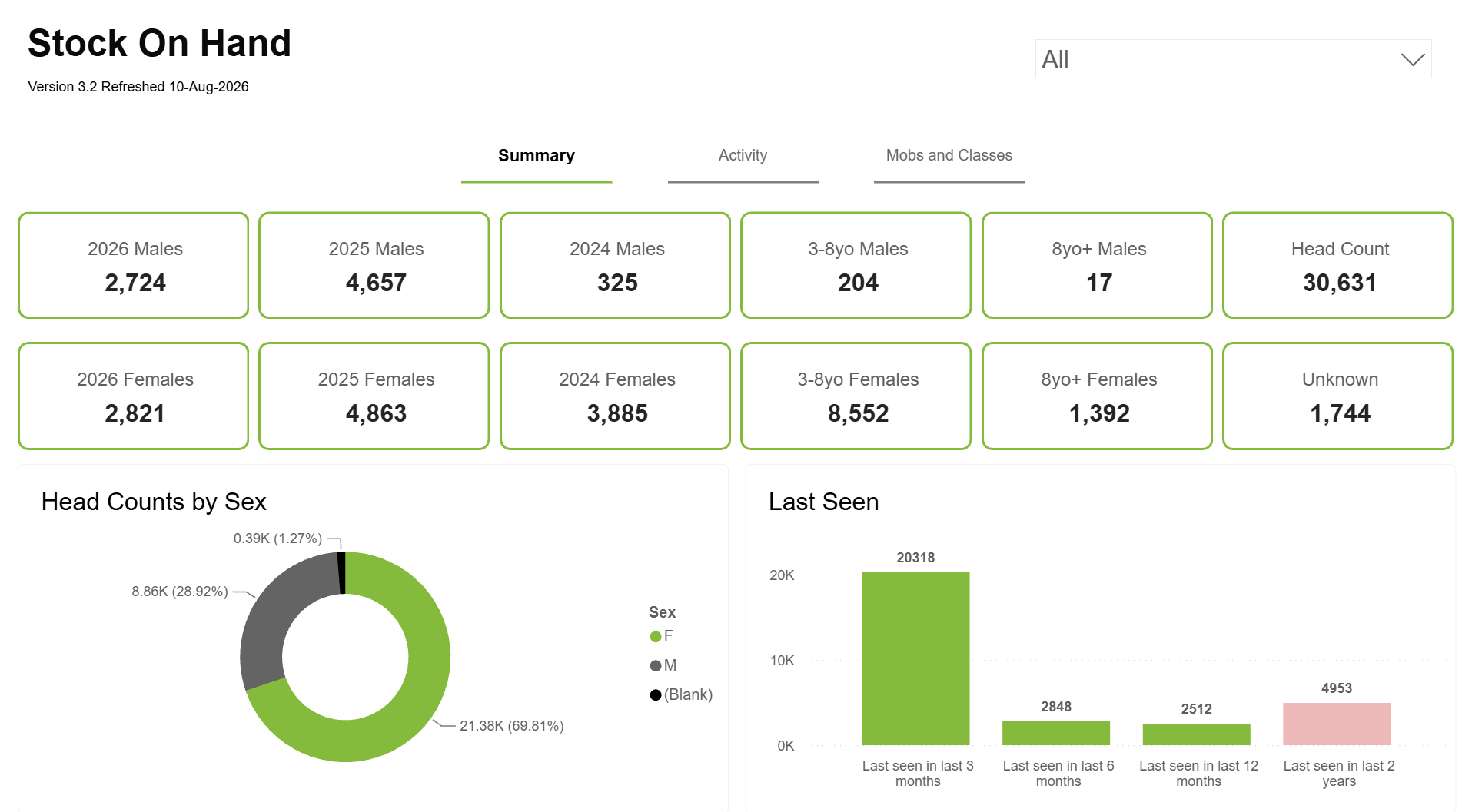 Stock on Hand dashboard