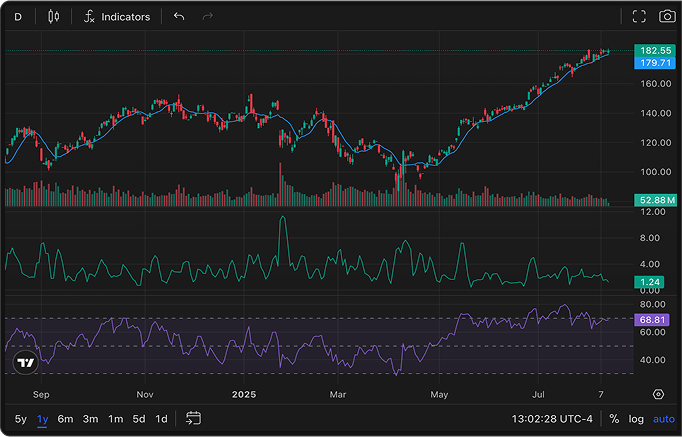 Chart view