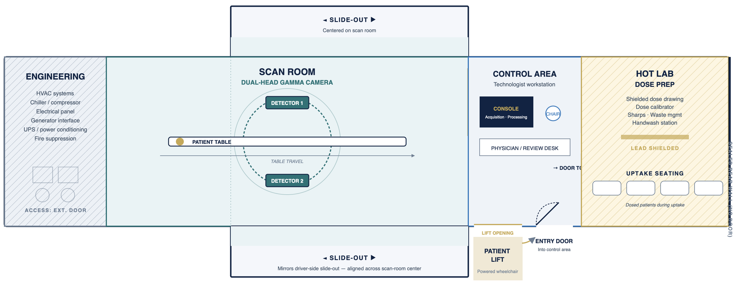 48' Mobile Nuclear Medicine Trailer Layout